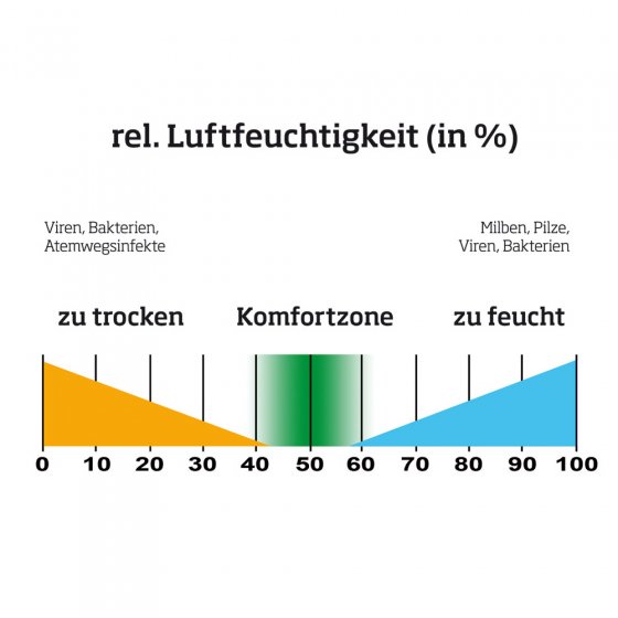 Intelligenter Luftentfeuchter