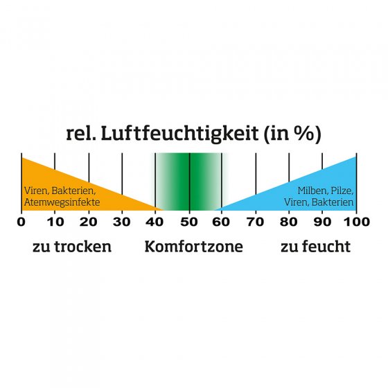 Intelligenter Luftentfeuchter 