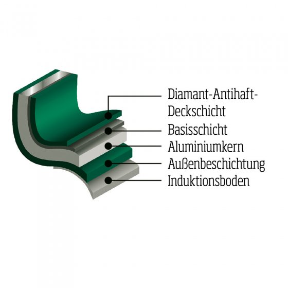 Hochrand-Pfannen-Set „Ceraflon Smaragd” 