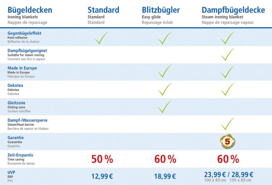 Dampf-Bügeldecke 130 x 65 cm, 50 % Zeit- und Stromersparnis 