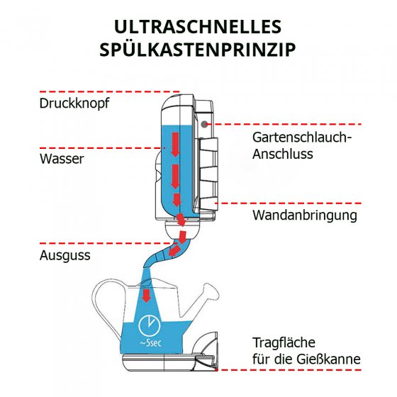 Gießkannen-Tankstelle