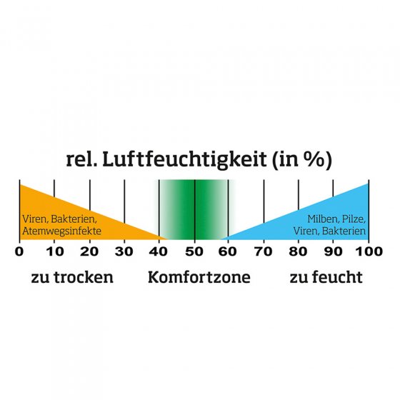 Intelligenter Luftentfeuchter